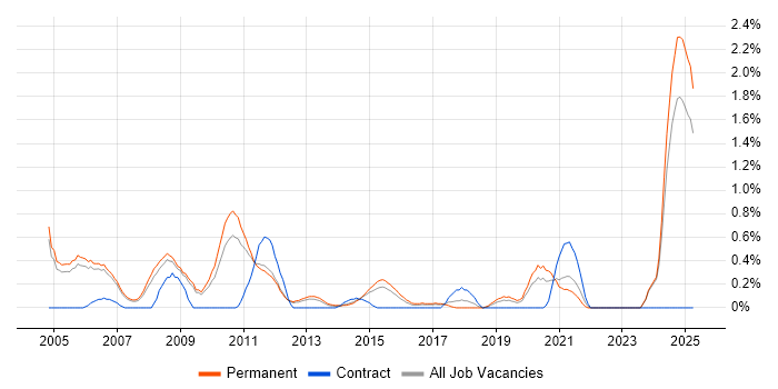 Job vacancy trend for Economics in Nottingham Job vacancy trend for Economics in Nottingham