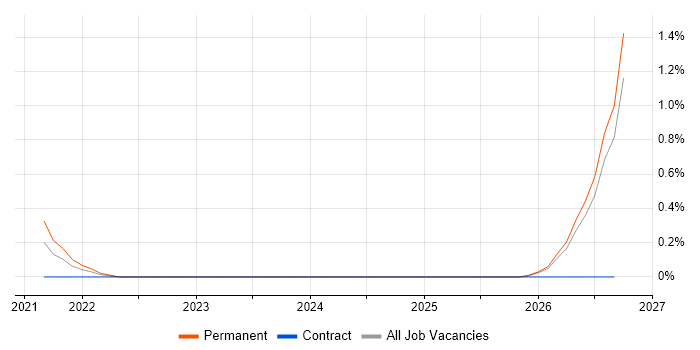 Edge Computing job vacancy trend in Nottingham