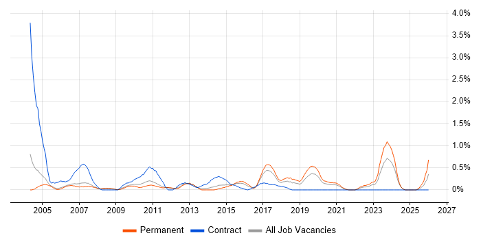 EDI job vacancy trend in Nottingham