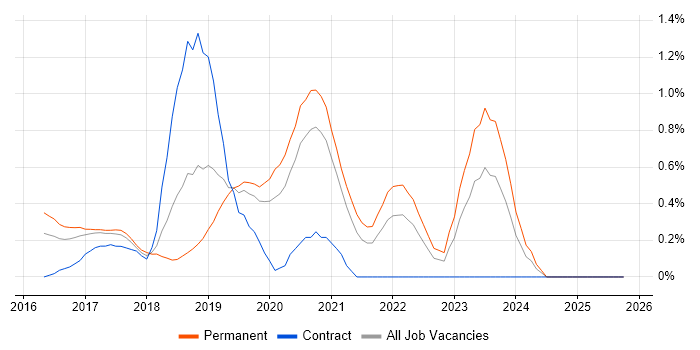Elastic Stack job vacancy trend in Nottingham