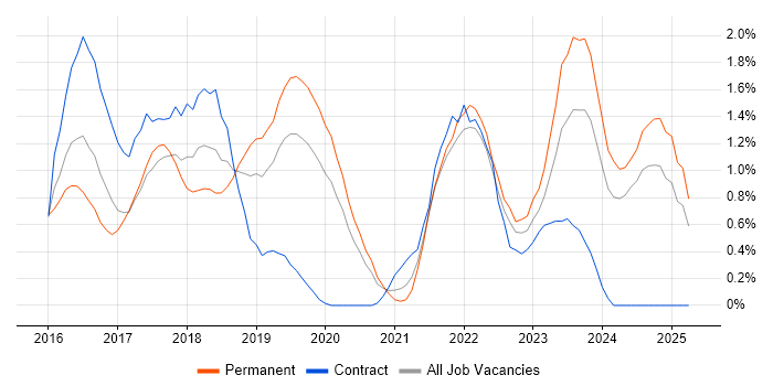 Job vacancy trend for Elasticsearch in Nottingham