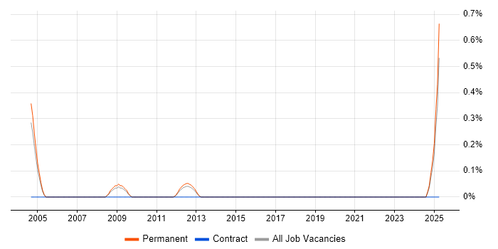 Job vacancy trend for Electronics Hardware Engineer in Nottingham Job vacancy trend for Electronics Hardware Engineer in Nottingham