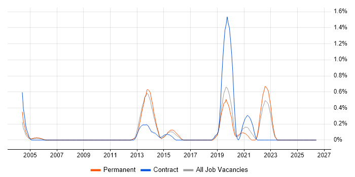 Electronic Patient Records job vacancy trend in Nottingham