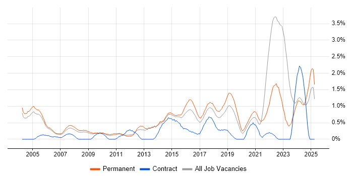Job vacancy trend for Electronics in Nottingham Job vacancy trend for Electronics in Nottingham