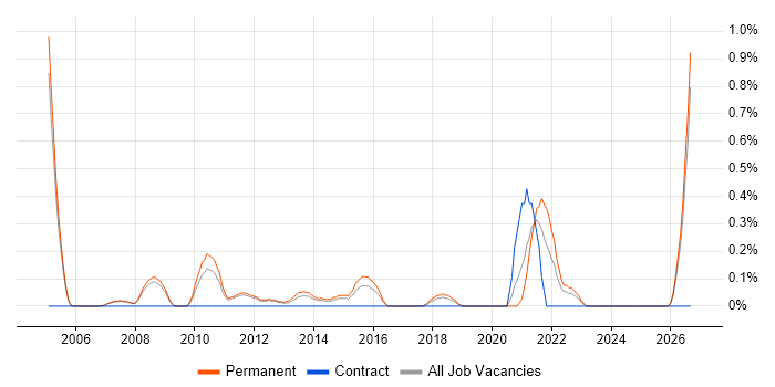 Embedded C++ Engineer job vacancy trend in Nottingham