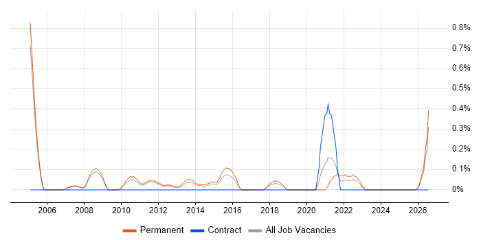 Embedded C++ Software Engineer job vacancy trend in Nottingham