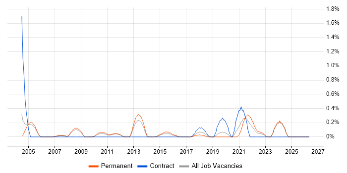 Embedded C++ job vacancy trend in Nottingham