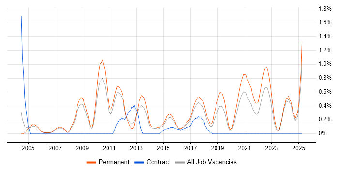 Job vacancy trend for Embedded C in Nottingham