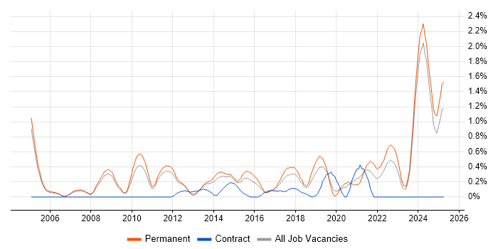 Job vacancy trend for Embedded Engineer in Nottingham Job vacancy trend for Embedded Engineer in Nottingham