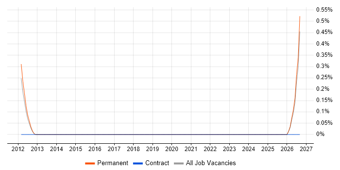 Embedded Software Design Engineer job vacancy trend in Nottingham