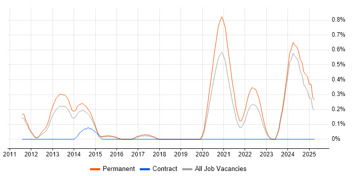 Job vacancy trend for Embedded Software Development in Nottingham Job vacancy trend for Embedded Software Development in Nottingham