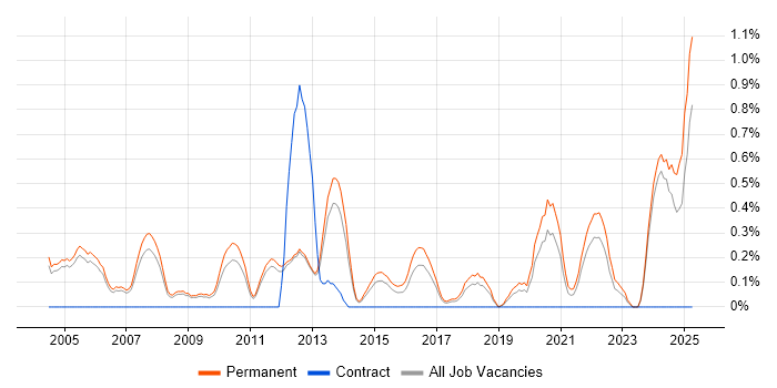 Job vacancy trend for Embedded Systems in Nottingham Job vacancy trend for Embedded Systems in Nottingham
