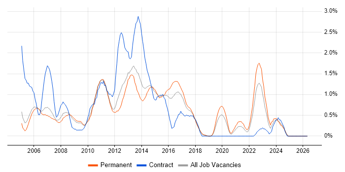 EMC job vacancy trend in Nottingham