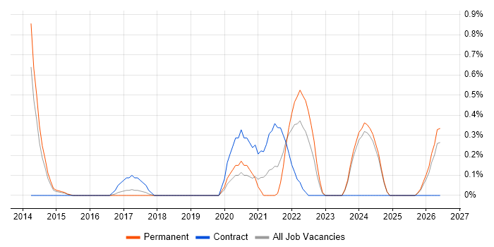Emotional Intelligence job vacancy trend in Nottingham