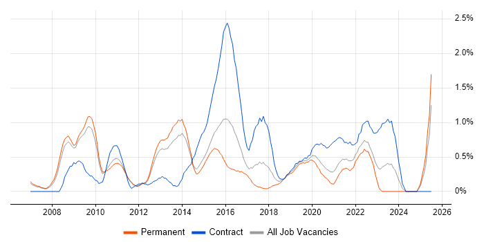 Job vacancy trend for Enterprise Architect in Nottingham Job vacancy trend for Enterprise Architect in Nottingham