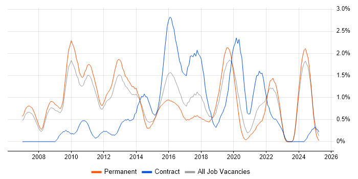 Job vacancy trend for Enterprise Architecture in Nottingham Job vacancy trend for Enterprise Architecture in Nottingham