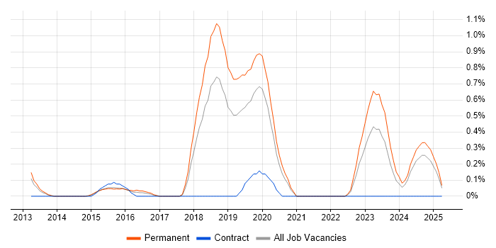 Job vacancy trend for Enterprise Cloud in Nottingham Job vacancy trend for Enterprise Cloud in Nottingham