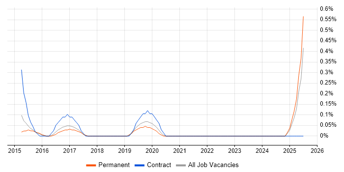 Job vacancy trend for Enterprise Data Architect in Nottingham