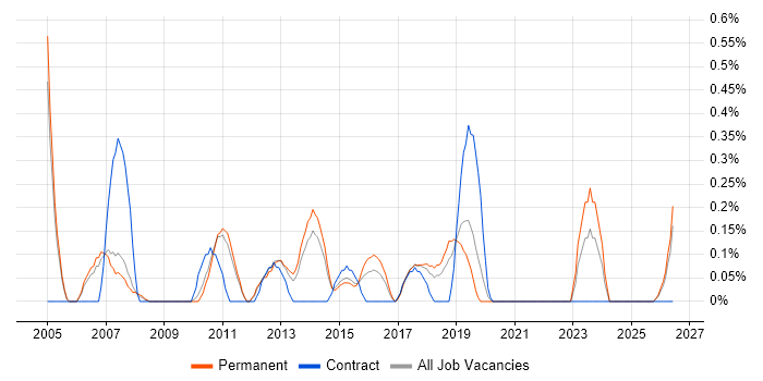Enterprise Storage job vacancy trend in Nottingham