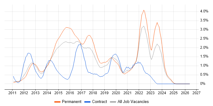 Entity Framework job vacancy trend in Nottingham