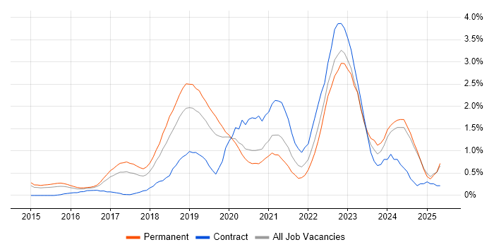Job vacancy trend for Entra ID in Nottingham Job vacancy trend for Entra ID in Nottingham