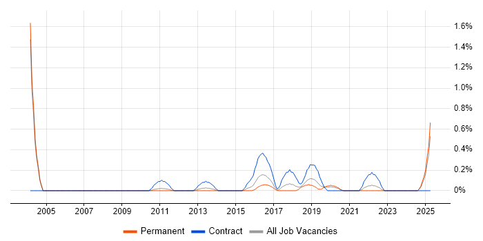 Job vacancy trend for Environment And Release Manager in Nottingham Job vacancy trend for Environment And Release Manager in Nottingham