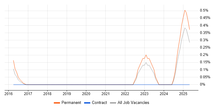 Job vacancy trend for Environmental Health in Nottingham Job vacancy trend for Environmental Health in Nottingham