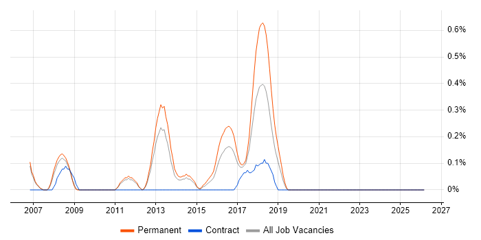 Epicor job vacancy trend in Nottingham