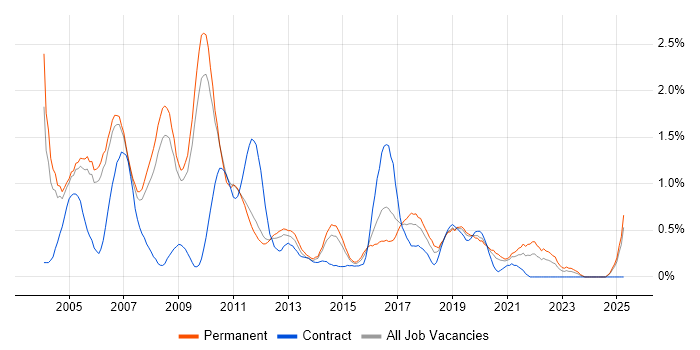 Job vacancy trend for EPoS in Nottingham Job vacancy trend for EPoS in Nottingham