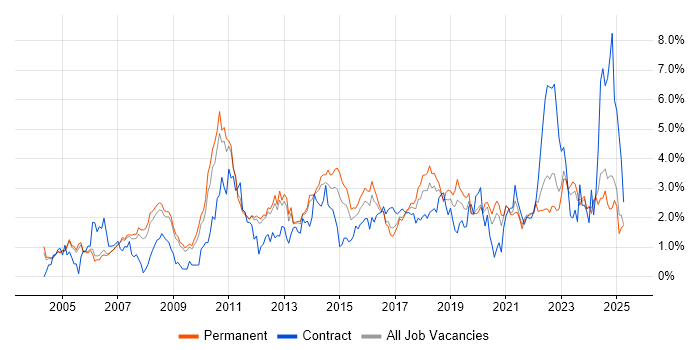 Job vacancy trend for ERP in Nottingham Job vacancy trend for ERP in Nottingham