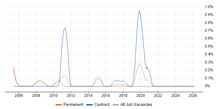 ESRI job vacancy trend in Nottingham