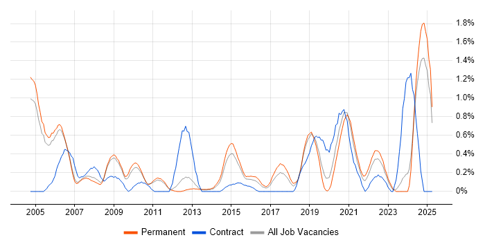 Job vacancy trend for Ethernet in Nottingham