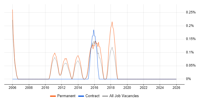 Ethical Hacking job vacancy trend in Nottingham