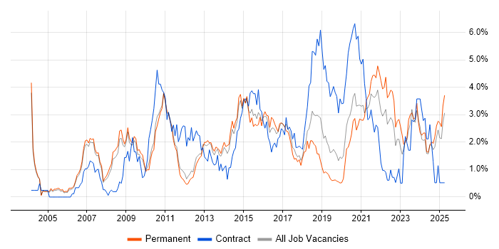 Job vacancy trend for ETL in Nottingham Job vacancy trend for ETL in Nottingham