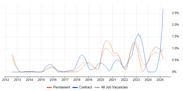 Job vacancy trend for Event-Driven Architecture in Nottingham Job vacancy trend for Event-Driven Architecture in Nottingham