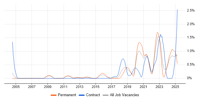 Job vacancy trend for Event-Driven in Nottingham Job vacancy trend for Event-Driven in Nottingham