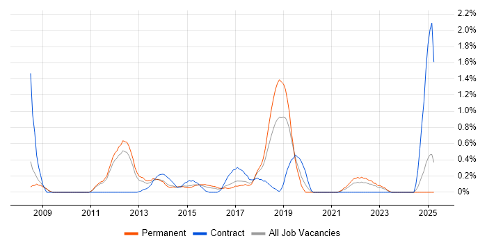Job vacancy trend for Exploratory Testing in Nottingham Job vacancy trend for Exploratory Testing in Nottingham