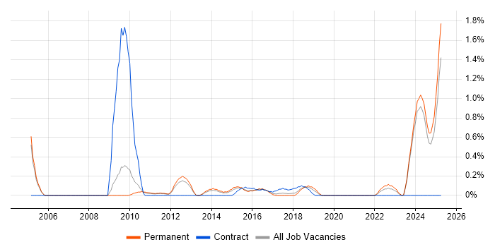 Job vacancy trend for Facilities Management in Nottingham Job vacancy trend for Facilities Management in Nottingham