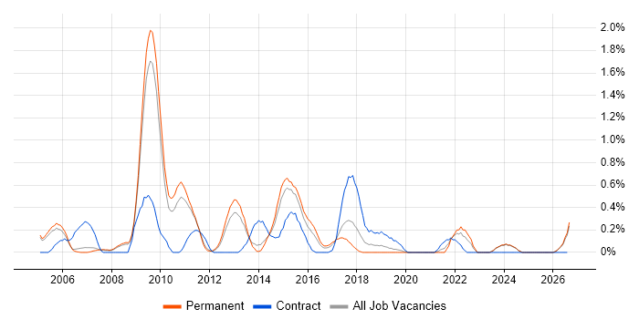 Feasibility Study job vacancy trend in Nottingham