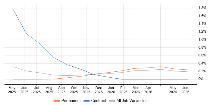 Feature Engineering job vacancy trend in Nottingham