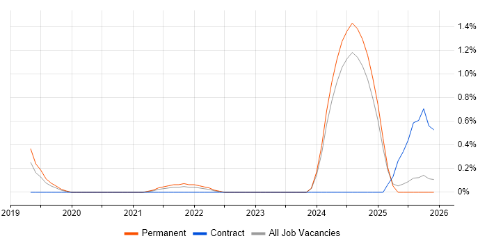 FHIR job vacancy trend in Nottingham
