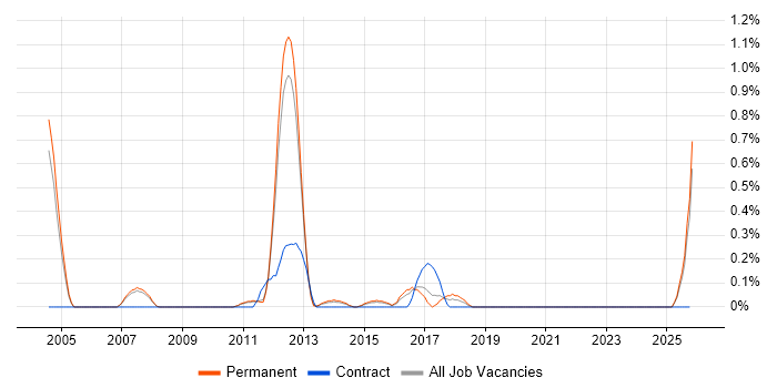 Finance Systems Analyst job vacancy trend in Nottingham