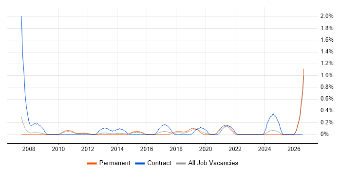 Financial Analysis job vacancy trend in Nottingham
