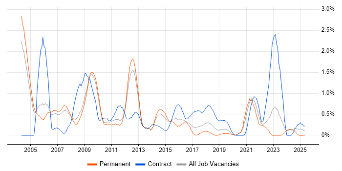 Job vacancy trend for Financial Analyst in Nottingham Job vacancy trend for Financial Analyst in Nottingham