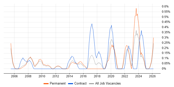 Financial Modelling job vacancy trend in Nottingham