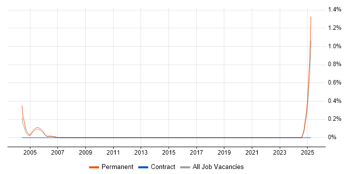 Job vacancy trend for Finnish Language in Nottingham