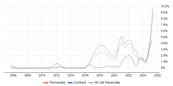 Job vacancy trend for Fintech in Nottingham Job vacancy trend for Fintech in Nottingham