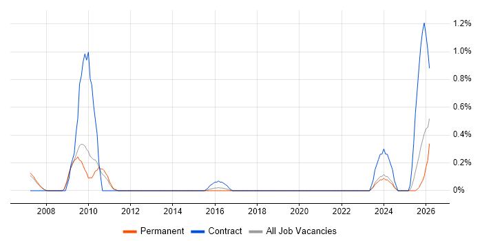 Fire and Rescue job vacancy trend in Nottingham