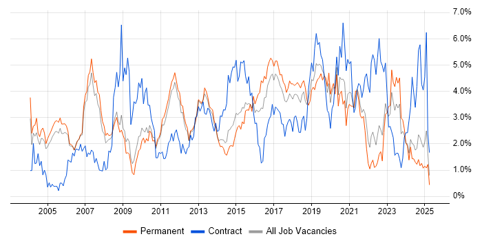 Job vacancy trend for Firewall in Nottingham Job vacancy trend for Firewall in Nottingham