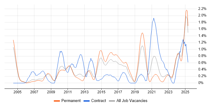 Job vacancy trend for Firmware in Nottingham Job vacancy trend for Firmware in Nottingham